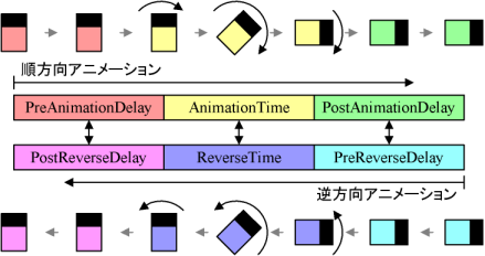 アニメーションの同期